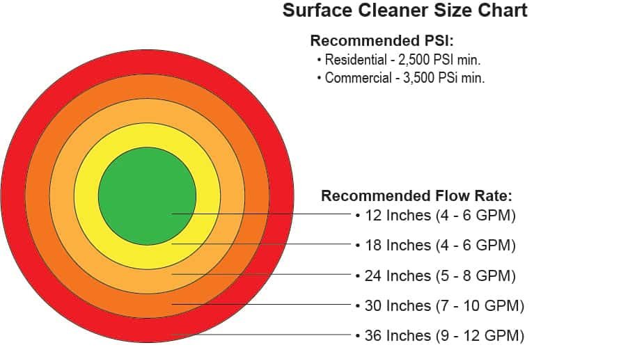 Best-pressure-washer-surface-cleaners-size-chart